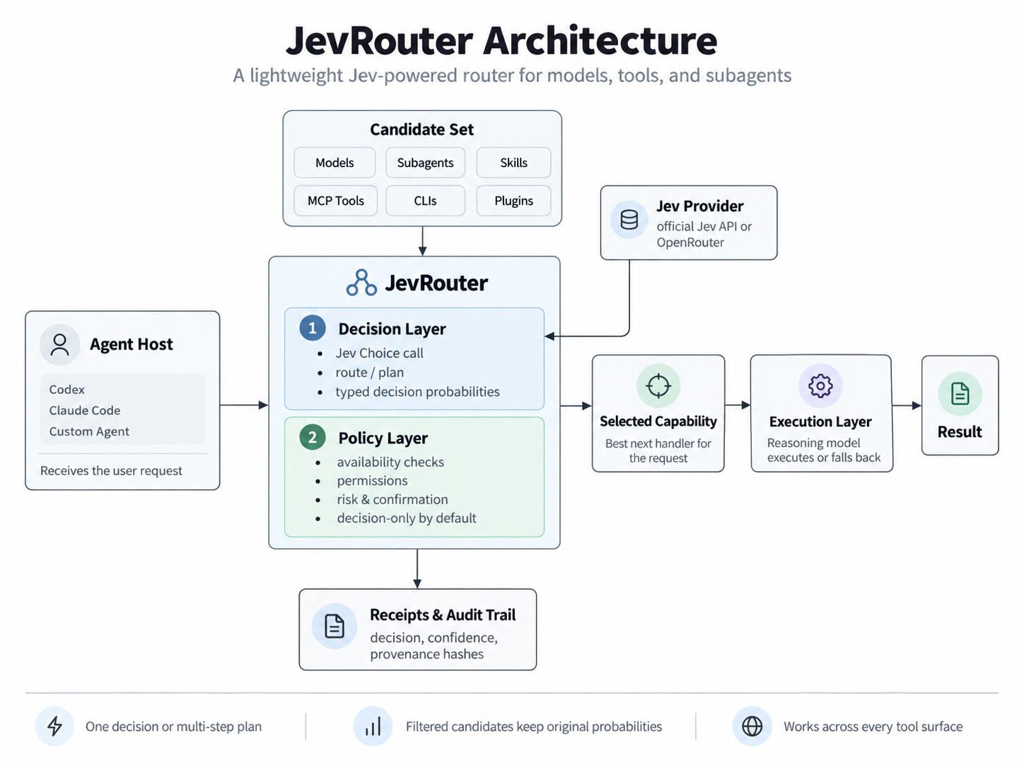 Архитектурная схема JevRouter: выбор модели, навыка или инструмента с отдельной проверкой политики