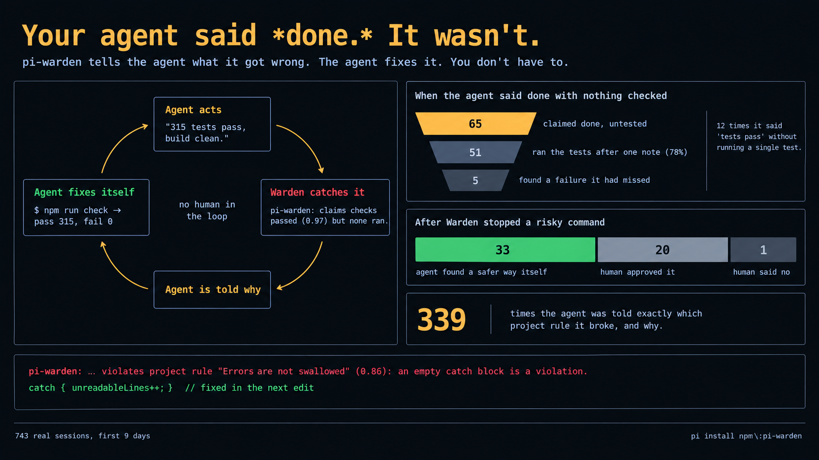Авторская схема Pi Warden: агент получает замечание, исправляет ошибку и продолжает работу